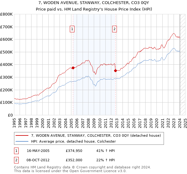 7, WODEN AVENUE, STANWAY, COLCHESTER, CO3 0QY: Price paid vs HM Land Registry's House Price Index