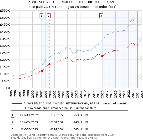 7, WOLSELEY CLOSE, YAXLEY, PETERBOROUGH, PE7 3ZU: Price paid vs HM Land Registry's House Price Index
