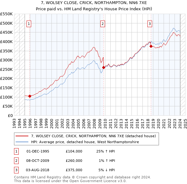 7, WOLSEY CLOSE, CRICK, NORTHAMPTON, NN6 7XE: Price paid vs HM Land Registry's House Price Index