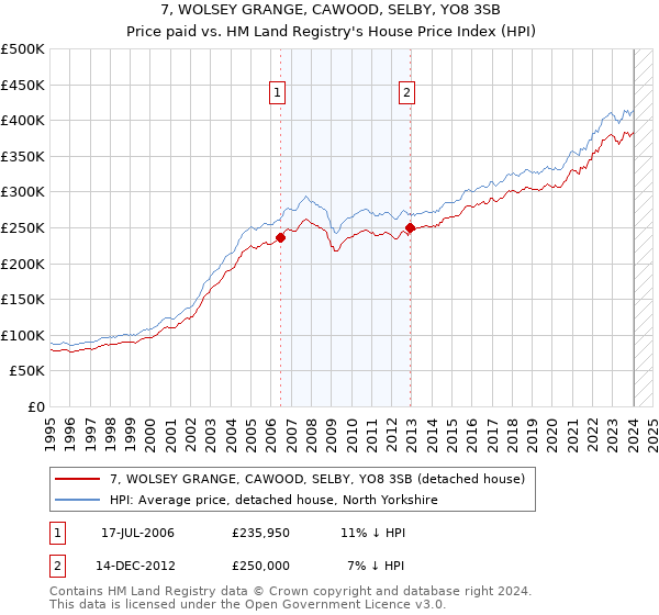 7, WOLSEY GRANGE, CAWOOD, SELBY, YO8 3SB: Price paid vs HM Land Registry's House Price Index