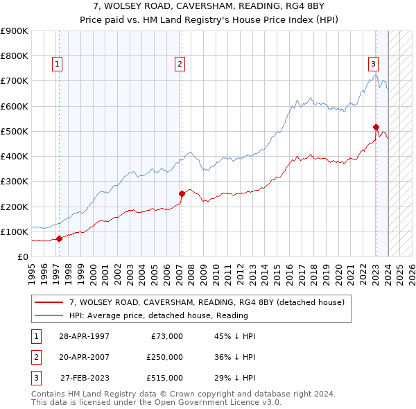 7, WOLSEY ROAD, CAVERSHAM, READING, RG4 8BY: Price paid vs HM Land Registry's House Price Index