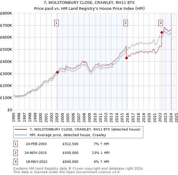 7, WOLSTONBURY CLOSE, CRAWLEY, RH11 8TX: Price paid vs HM Land Registry's House Price Index