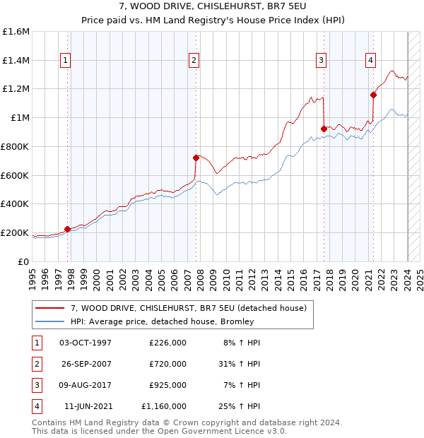 7, WOOD DRIVE, CHISLEHURST, BR7 5EU: Price paid vs HM Land Registry's House Price Index