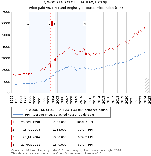 7, WOOD END CLOSE, HALIFAX, HX3 0JU: Price paid vs HM Land Registry's House Price Index