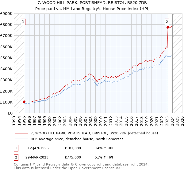 7, WOOD HILL PARK, PORTISHEAD, BRISTOL, BS20 7DR: Price paid vs HM Land Registry's House Price Index