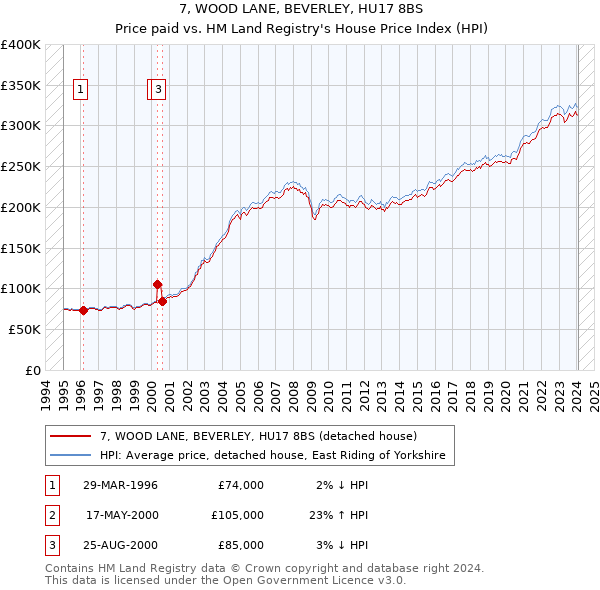 7, WOOD LANE, BEVERLEY, HU17 8BS: Price paid vs HM Land Registry's House Price Index