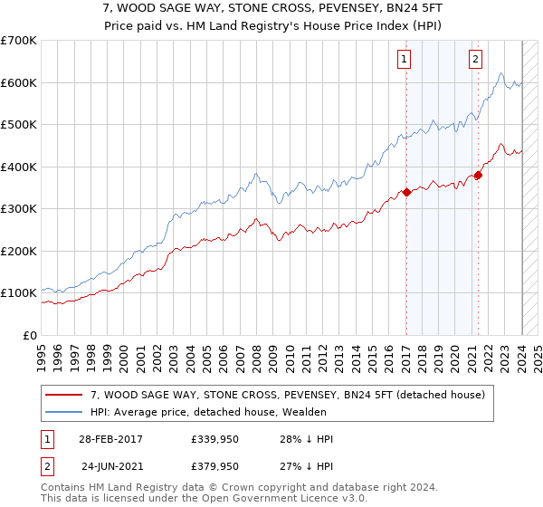 7, WOOD SAGE WAY, STONE CROSS, PEVENSEY, BN24 5FT: Price paid vs HM Land Registry's House Price Index