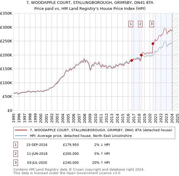 7, WOODAPPLE COURT, STALLINGBOROUGH, GRIMSBY, DN41 8TA: Price paid vs HM Land Registry's House Price Index