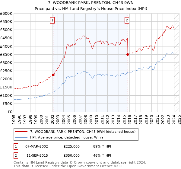 7, WOODBANK PARK, PRENTON, CH43 9WN: Price paid vs HM Land Registry's House Price Index