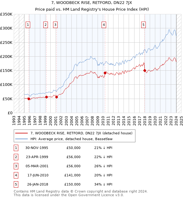 7, WOODBECK RISE, RETFORD, DN22 7JX: Price paid vs HM Land Registry's House Price Index