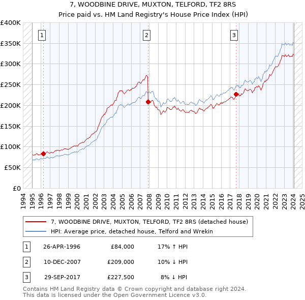 7, WOODBINE DRIVE, MUXTON, TELFORD, TF2 8RS: Price paid vs HM Land Registry's House Price Index