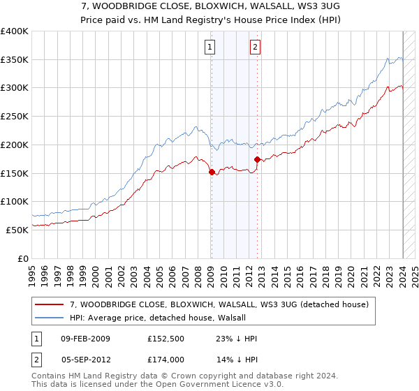 7, WOODBRIDGE CLOSE, BLOXWICH, WALSALL, WS3 3UG: Price paid vs HM Land Registry's House Price Index