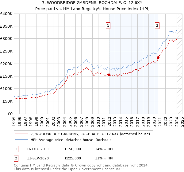 7, WOODBRIDGE GARDENS, ROCHDALE, OL12 6XY: Price paid vs HM Land Registry's House Price Index
