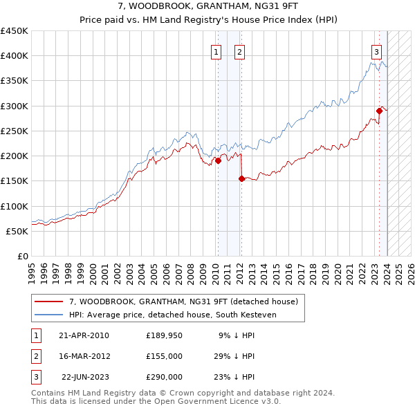 7, WOODBROOK, GRANTHAM, NG31 9FT: Price paid vs HM Land Registry's House Price Index