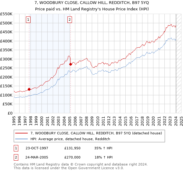 7, WOODBURY CLOSE, CALLOW HILL, REDDITCH, B97 5YQ: Price paid vs HM Land Registry's House Price Index
