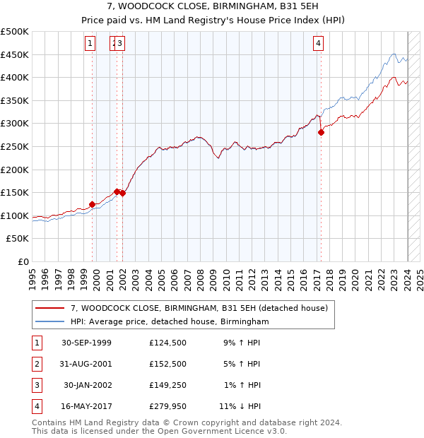 7, WOODCOCK CLOSE, BIRMINGHAM, B31 5EH: Price paid vs HM Land Registry's House Price Index