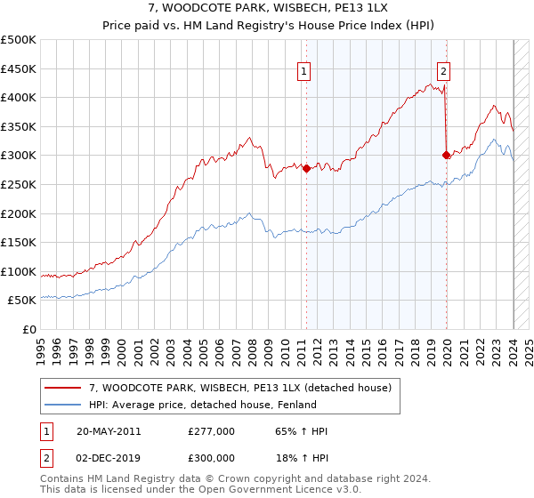 7, WOODCOTE PARK, WISBECH, PE13 1LX: Price paid vs HM Land Registry's House Price Index