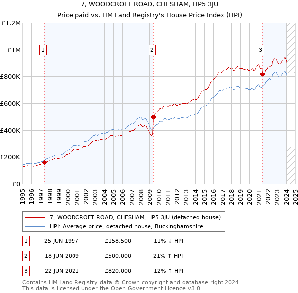 7, WOODCROFT ROAD, CHESHAM, HP5 3JU: Price paid vs HM Land Registry's House Price Index