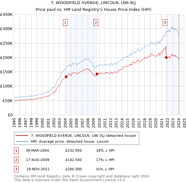 7, WOODFIELD AVENUE, LINCOLN, LN6 0LJ: Price paid vs HM Land Registry's House Price Index