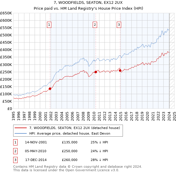 7, WOODFIELDS, SEATON, EX12 2UX: Price paid vs HM Land Registry's House Price Index