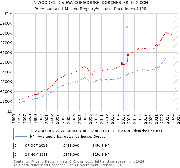 7, WOODFOLD VIEW, CORSCOMBE, DORCHESTER, DT2 0QH: Price paid vs HM Land Registry's House Price Index
