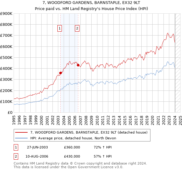 7, WOODFORD GARDENS, BARNSTAPLE, EX32 9LT: Price paid vs HM Land Registry's House Price Index
