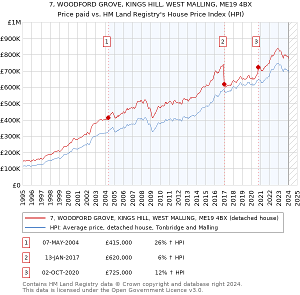 7, WOODFORD GROVE, KINGS HILL, WEST MALLING, ME19 4BX: Price paid vs HM Land Registry's House Price Index