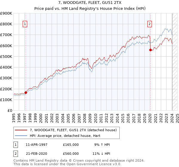 7, WOODGATE, FLEET, GU51 2TX: Price paid vs HM Land Registry's House Price Index