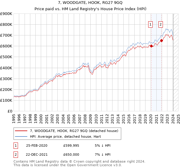 7, WOODGATE, HOOK, RG27 9GQ: Price paid vs HM Land Registry's House Price Index