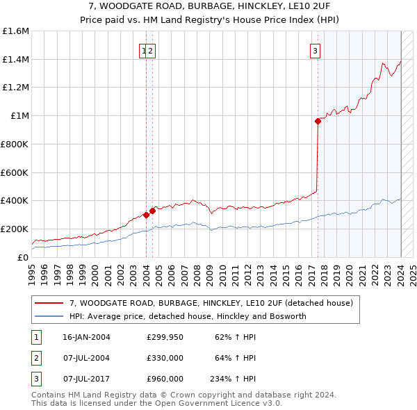 7, WOODGATE ROAD, BURBAGE, HINCKLEY, LE10 2UF: Price paid vs HM Land Registry's House Price Index