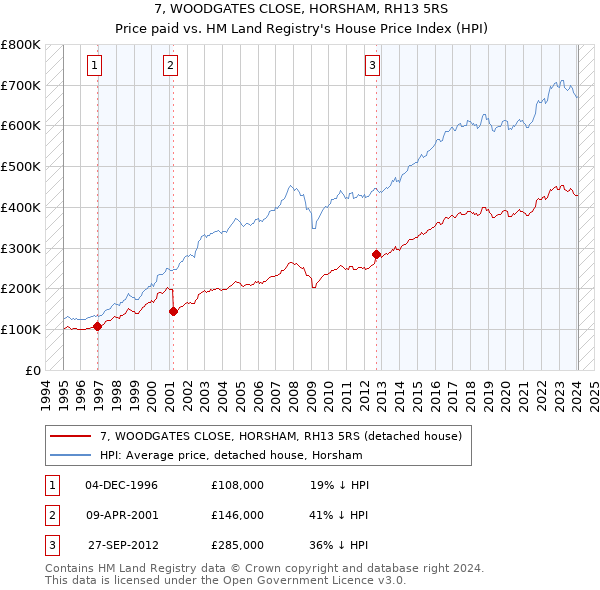 7, WOODGATES CLOSE, HORSHAM, RH13 5RS: Price paid vs HM Land Registry's House Price Index