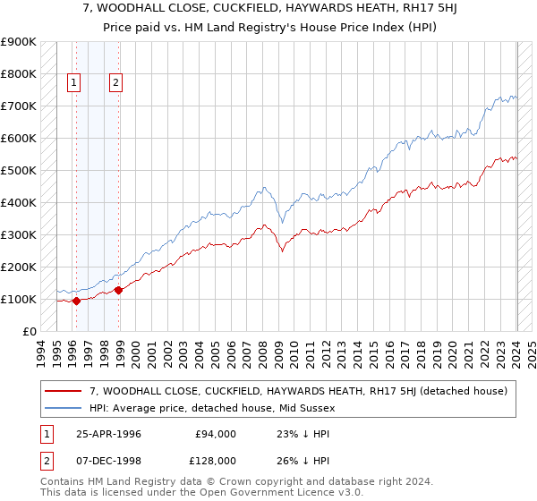 7, WOODHALL CLOSE, CUCKFIELD, HAYWARDS HEATH, RH17 5HJ: Price paid vs HM Land Registry's House Price Index