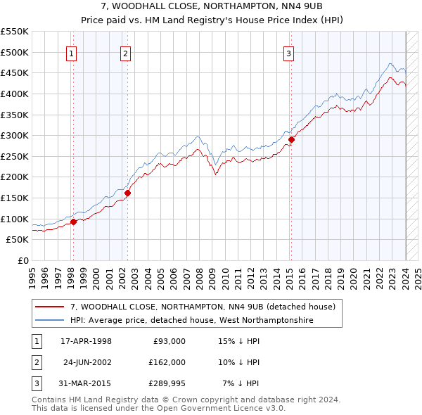 7, WOODHALL CLOSE, NORTHAMPTON, NN4 9UB: Price paid vs HM Land Registry's House Price Index