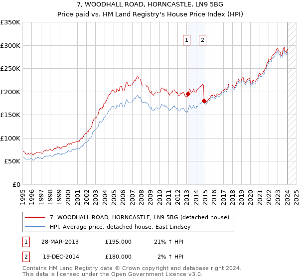 7, WOODHALL ROAD, HORNCASTLE, LN9 5BG: Price paid vs HM Land Registry's House Price Index
