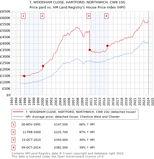 7, WOODHAM CLOSE, HARTFORD, NORTHWICH, CW8 1SG: Price paid vs HM Land Registry's House Price Index