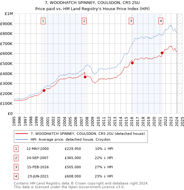 7, WOODHATCH SPINNEY, COULSDON, CR5 2SU: Price paid vs HM Land Registry's House Price Index