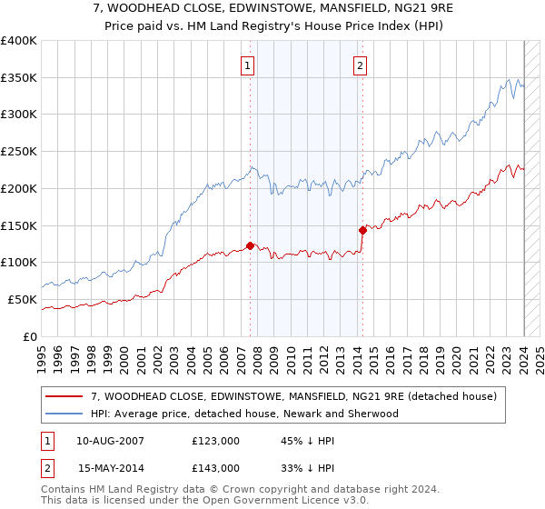 7, WOODHEAD CLOSE, EDWINSTOWE, MANSFIELD, NG21 9RE: Price paid vs HM Land Registry's House Price Index