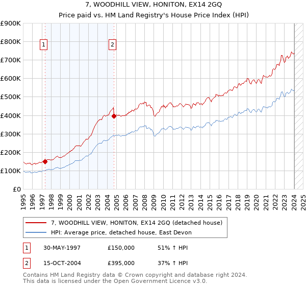 7, WOODHILL VIEW, HONITON, EX14 2GQ: Price paid vs HM Land Registry's House Price Index