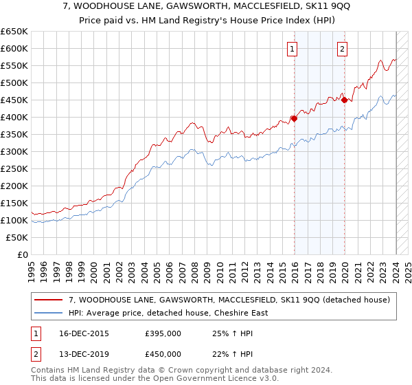 7, WOODHOUSE LANE, GAWSWORTH, MACCLESFIELD, SK11 9QQ: Price paid vs HM Land Registry's House Price Index