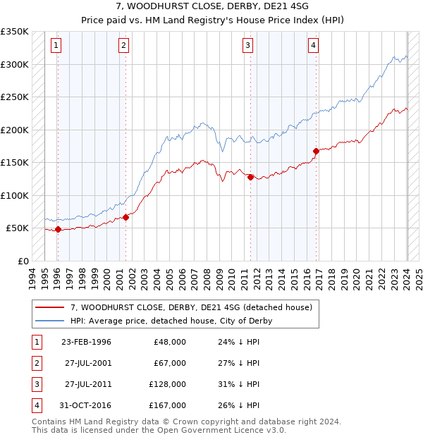 7, WOODHURST CLOSE, DERBY, DE21 4SG: Price paid vs HM Land Registry's House Price Index