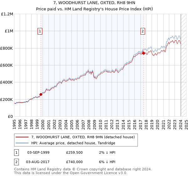 7, WOODHURST LANE, OXTED, RH8 9HN: Price paid vs HM Land Registry's House Price Index