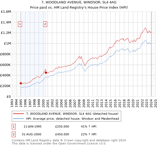 7, WOODLAND AVENUE, WINDSOR, SL4 4AG: Price paid vs HM Land Registry's House Price Index