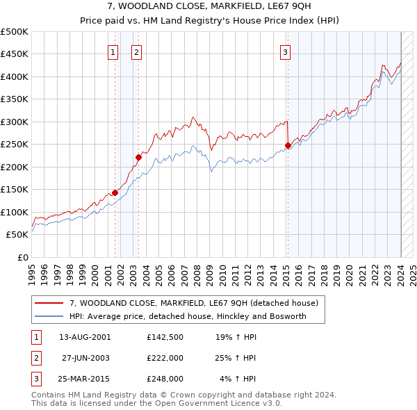 7, WOODLAND CLOSE, MARKFIELD, LE67 9QH: Price paid vs HM Land Registry's House Price Index
