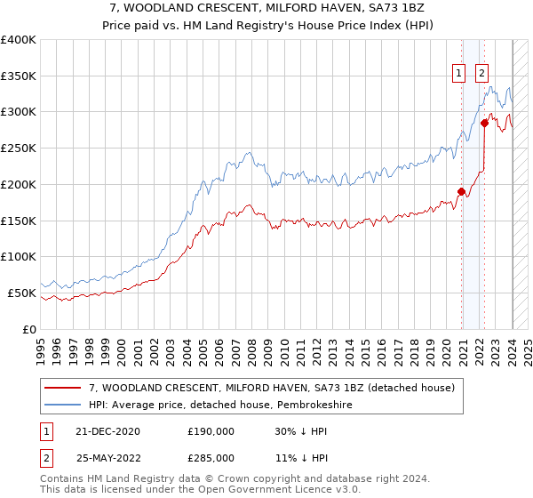7, WOODLAND CRESCENT, MILFORD HAVEN, SA73 1BZ: Price paid vs HM Land Registry's House Price Index