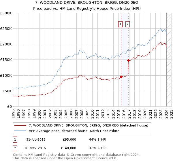 7, WOODLAND DRIVE, BROUGHTON, BRIGG, DN20 0EQ: Price paid vs HM Land Registry's House Price Index