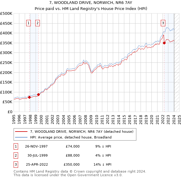 7, WOODLAND DRIVE, NORWICH, NR6 7AY: Price paid vs HM Land Registry's House Price Index