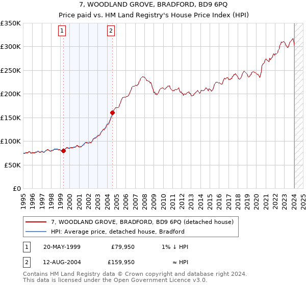 7, WOODLAND GROVE, BRADFORD, BD9 6PQ: Price paid vs HM Land Registry's House Price Index