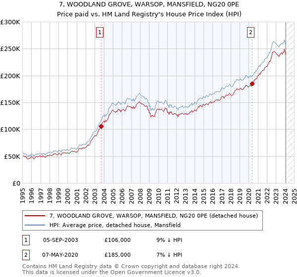 7, WOODLAND GROVE, WARSOP, MANSFIELD, NG20 0PE: Price paid vs HM Land Registry's House Price Index