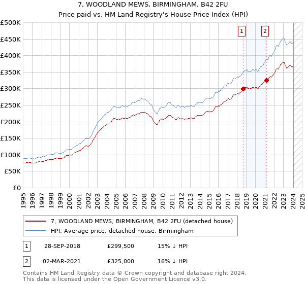 7, WOODLAND MEWS, BIRMINGHAM, B42 2FU: Price paid vs HM Land Registry's House Price Index