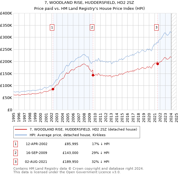 7, WOODLAND RISE, HUDDERSFIELD, HD2 2SZ: Price paid vs HM Land Registry's House Price Index
